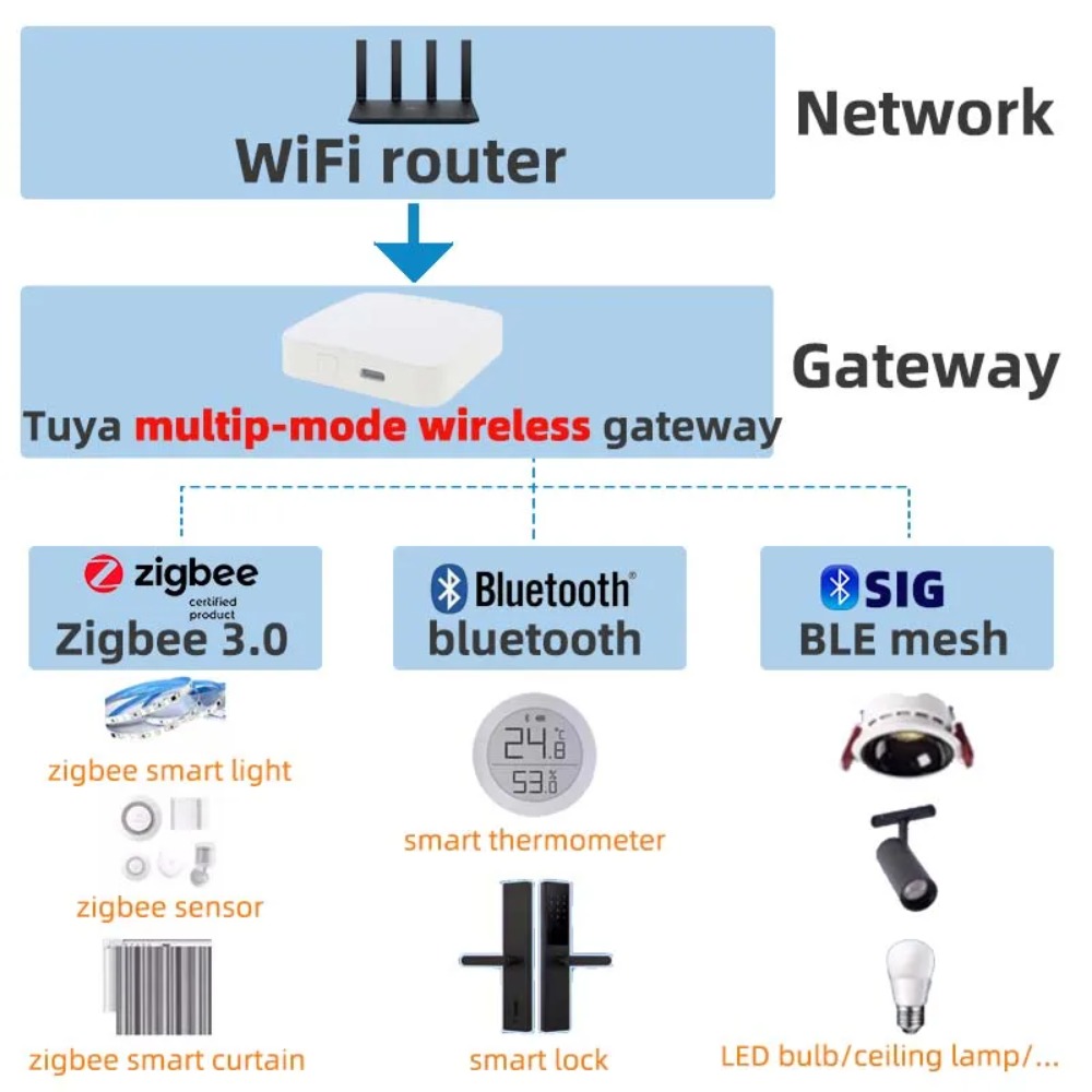 Wireless Multi-mode Smart Gate - Matter Hub Thread recension och pris